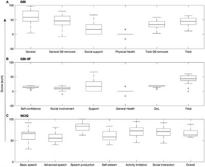 Relationships Between Health-Related Quality of Life and Speech Perception in Bimodal and Bilateral Cochlear Implant Users